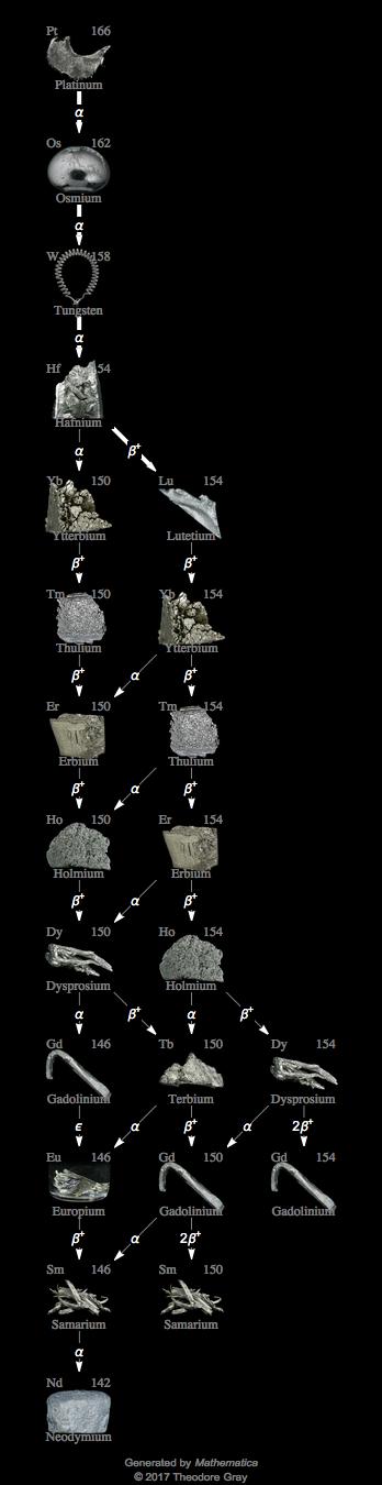 Decay Chain Image