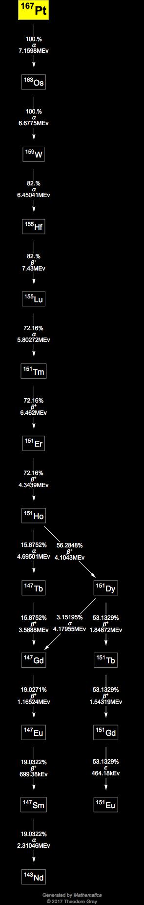 Decay Chain Image