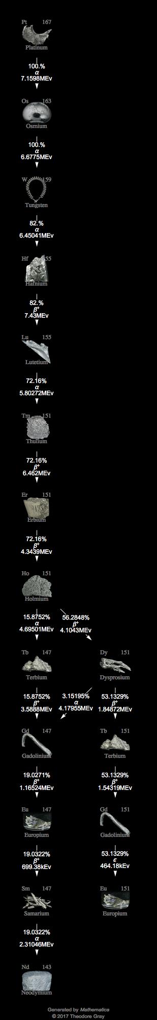 Decay Chain Image