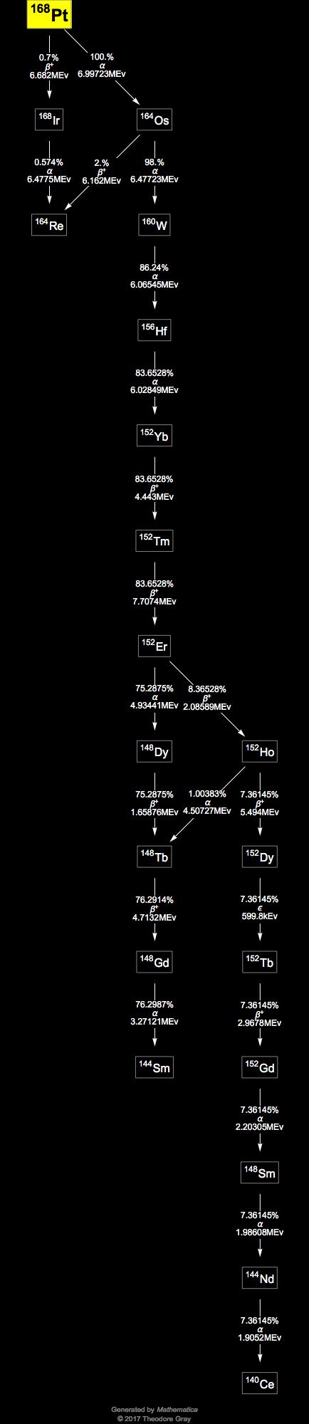 Decay Chain Image