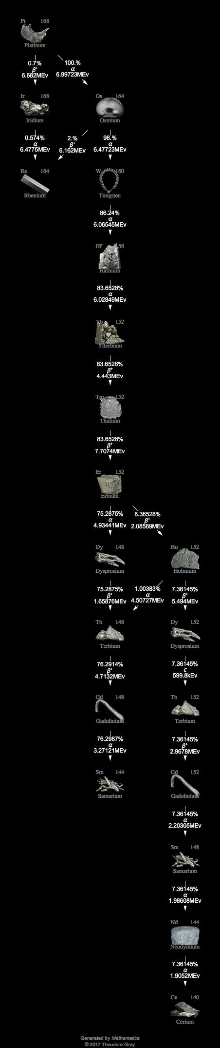 Decay Chain Image