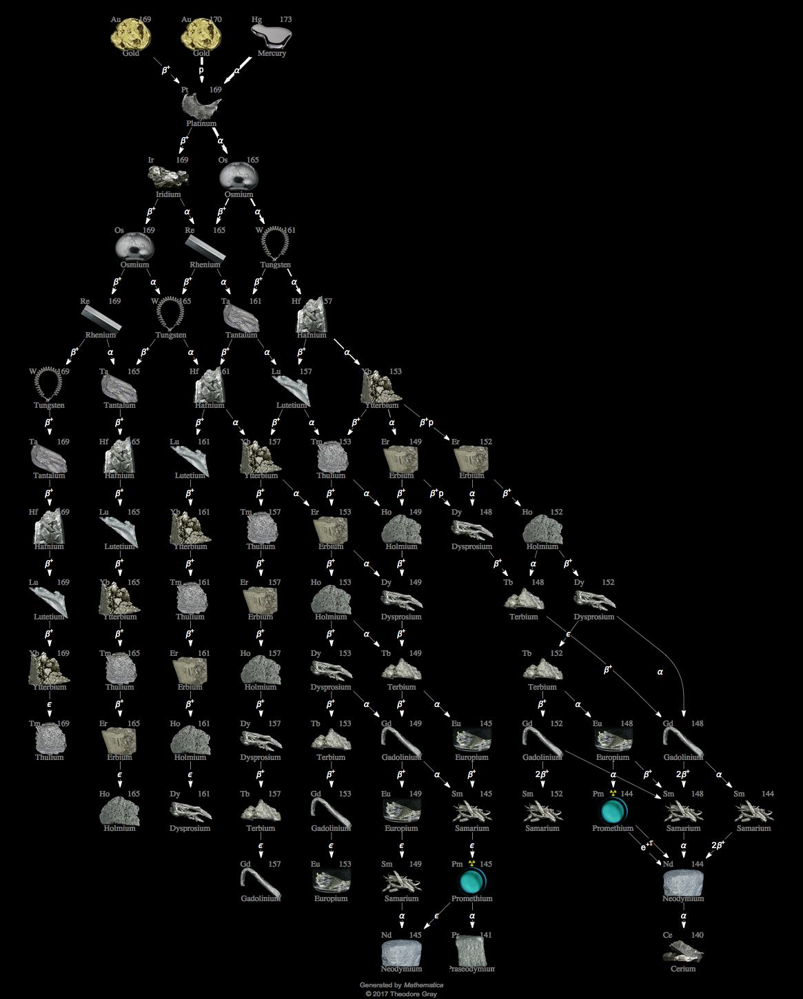 Decay Chain Image