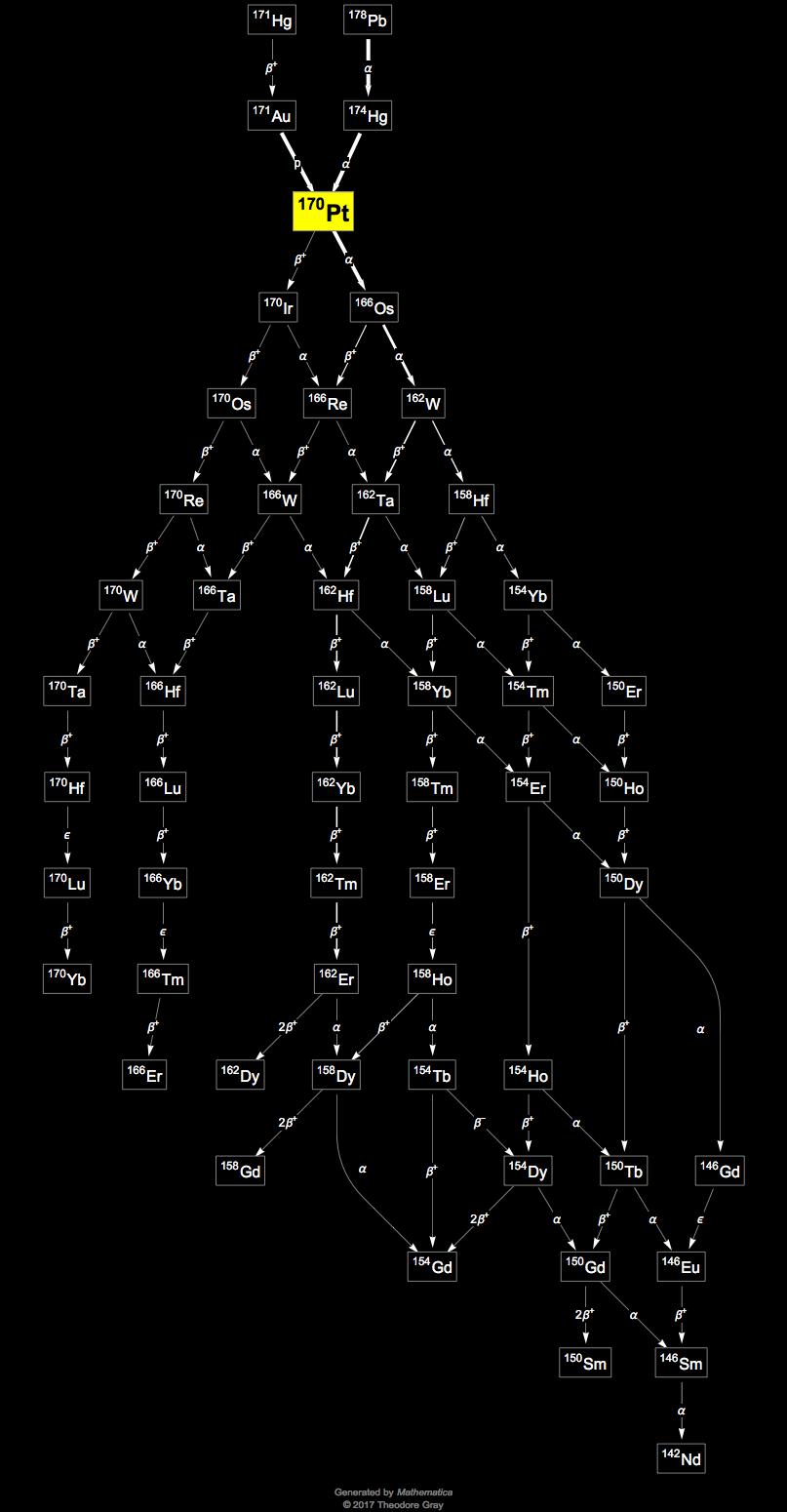 Decay Chain Image