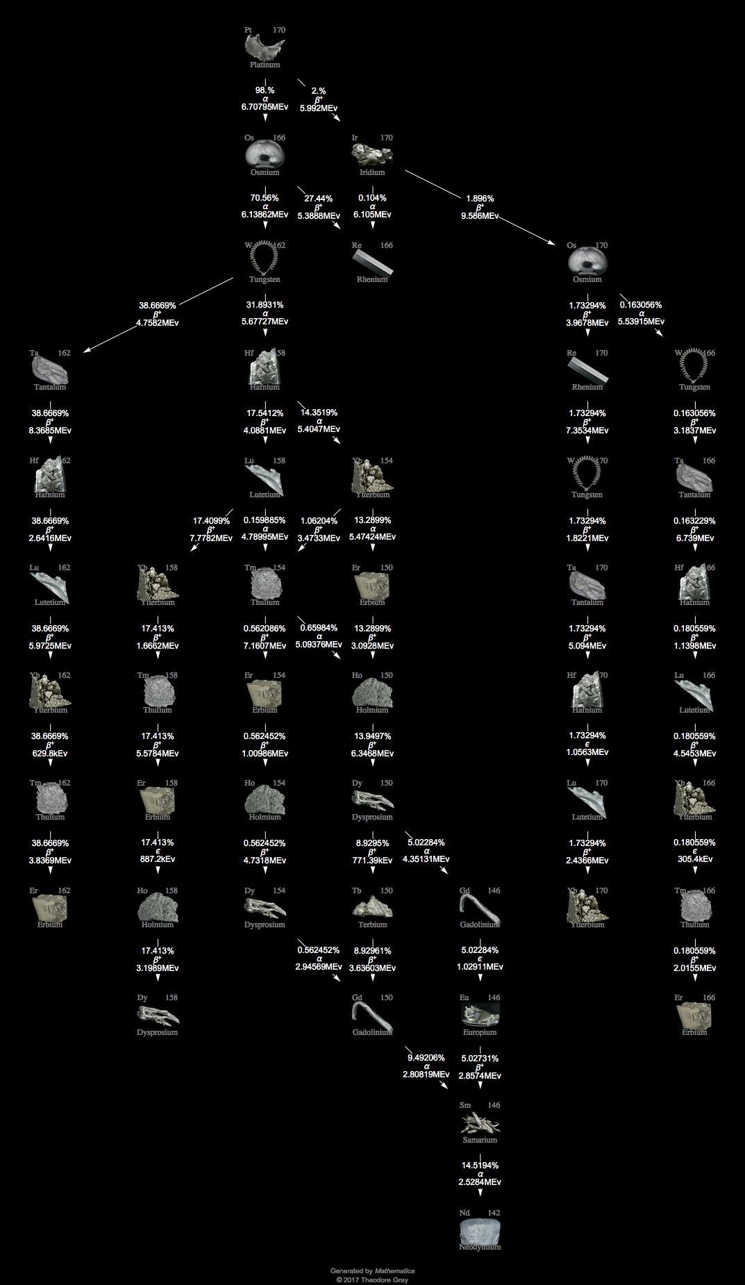 Decay Chain Image