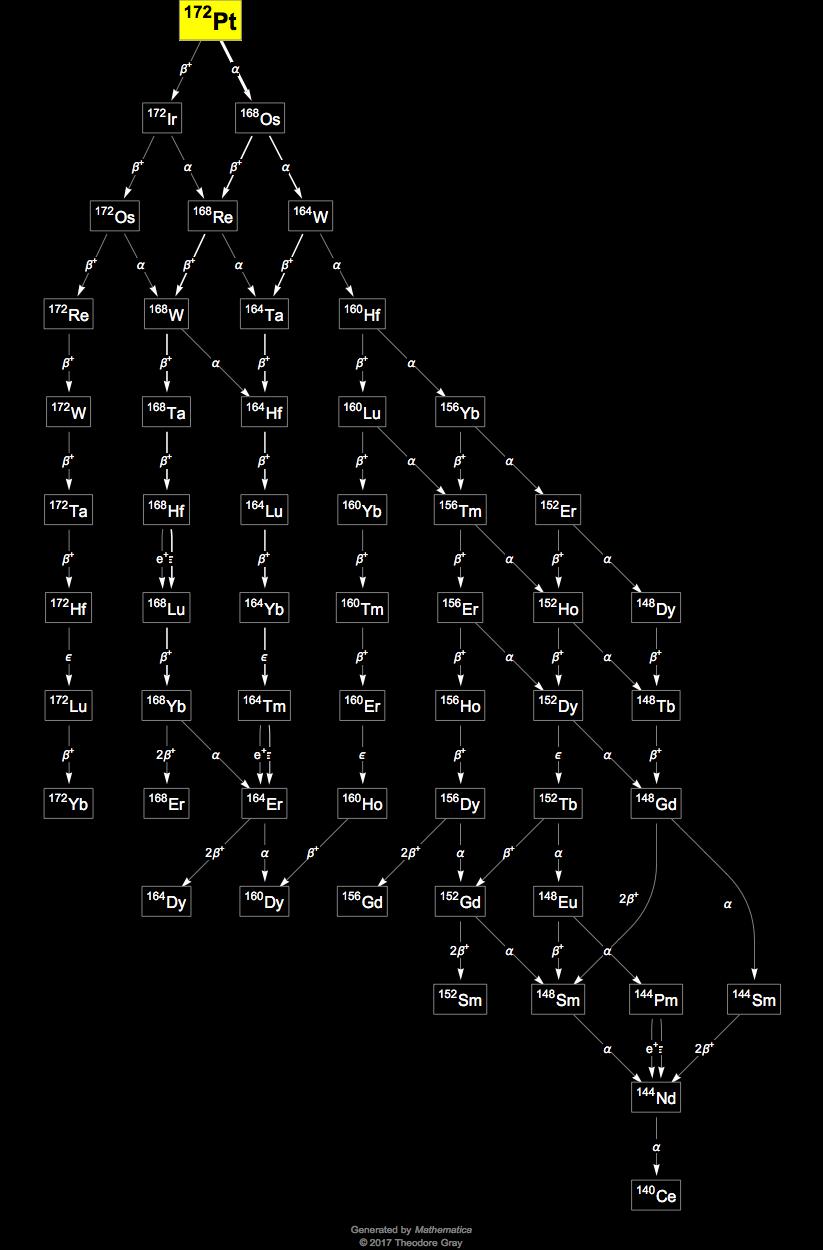 Decay Chain Image