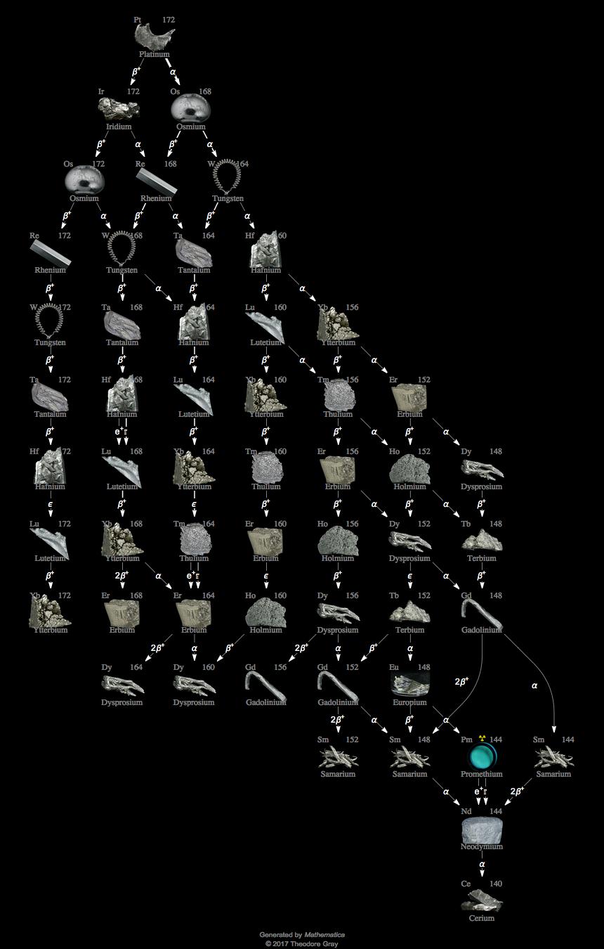 Decay Chain Image