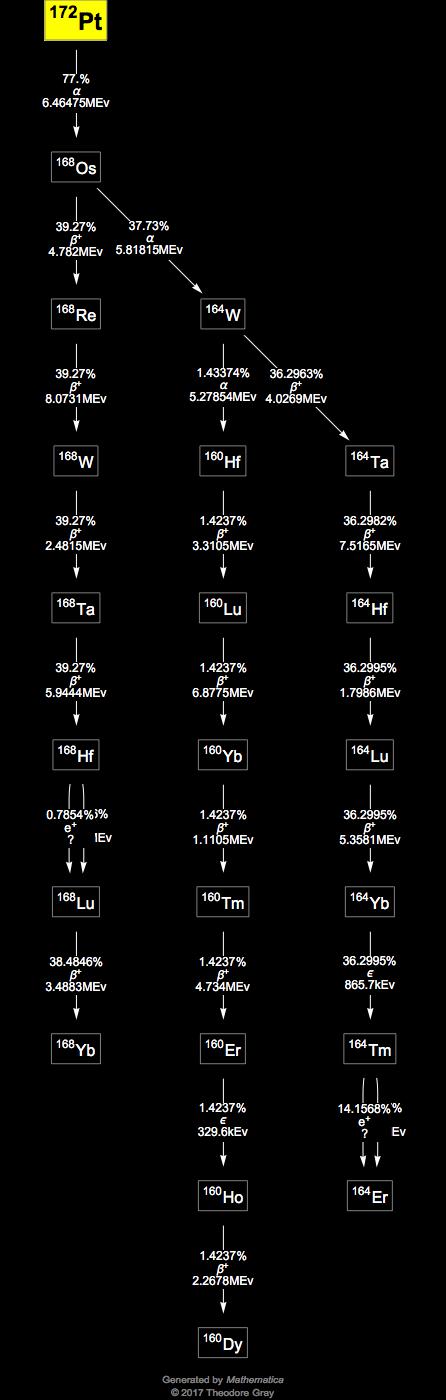 Decay Chain Image