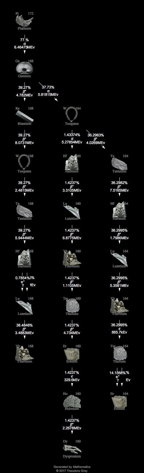 Decay Chain Image