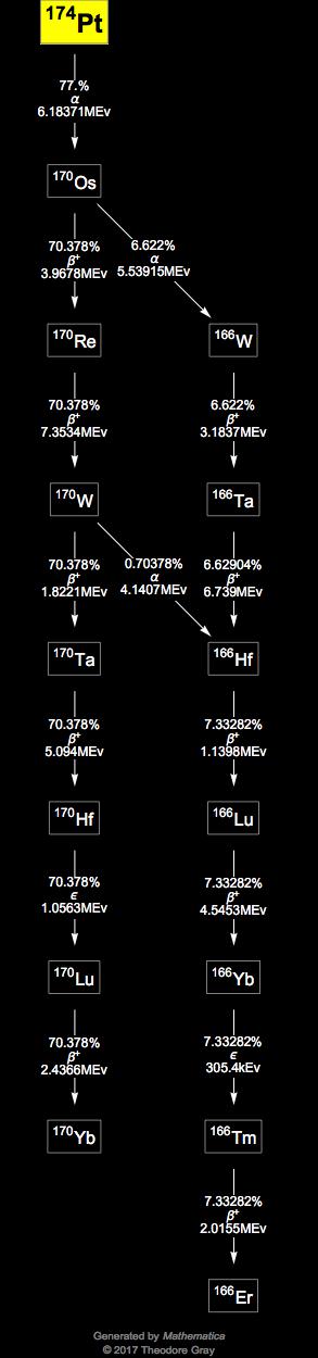 Decay Chain Image
