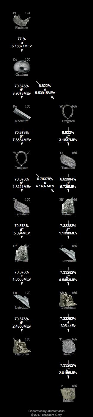 Decay Chain Image