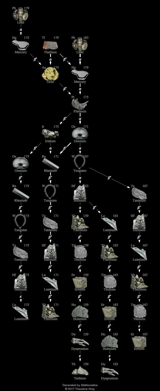 Decay Chain Image