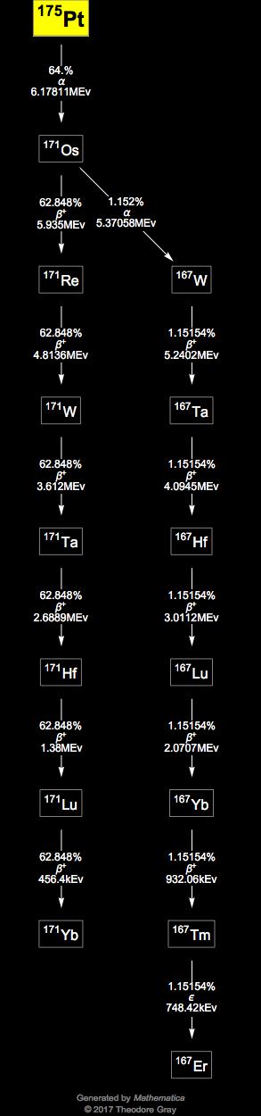 Decay Chain Image