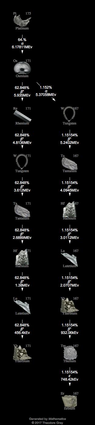 Decay Chain Image