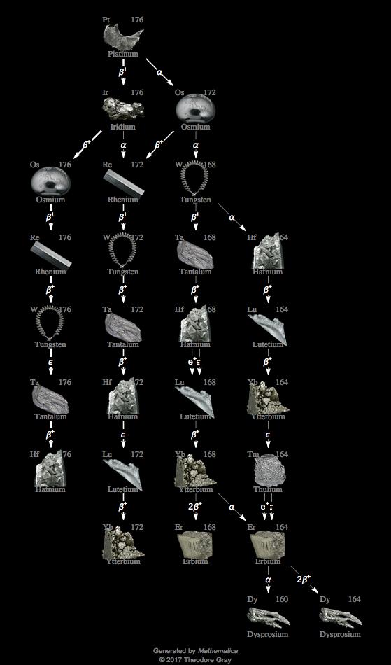 Decay Chain Image