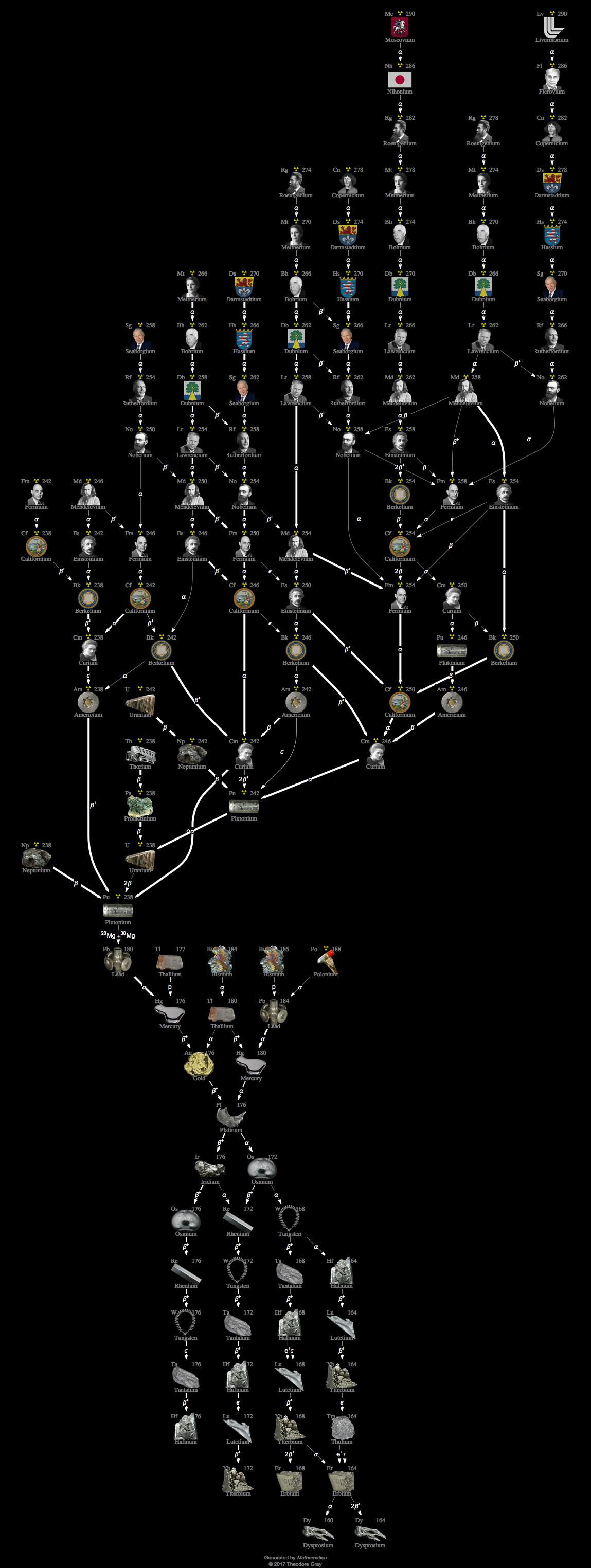 Decay Chain Image