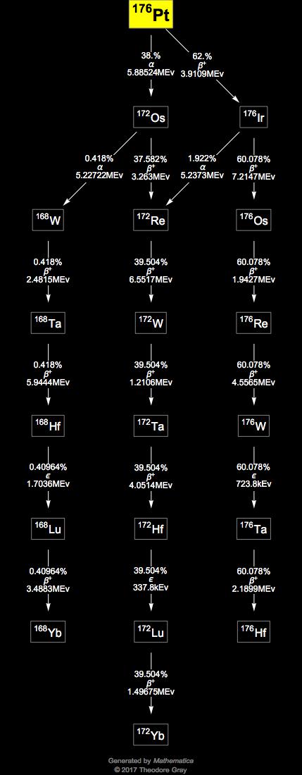 Decay Chain Image