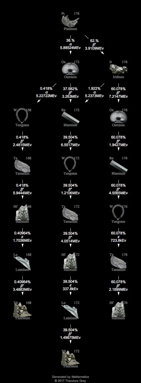 Decay Chain Image