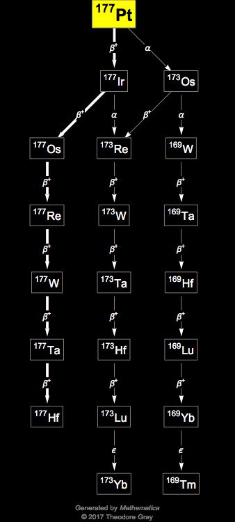Decay Chain Image