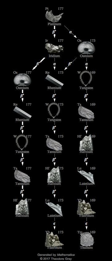 Decay Chain Image