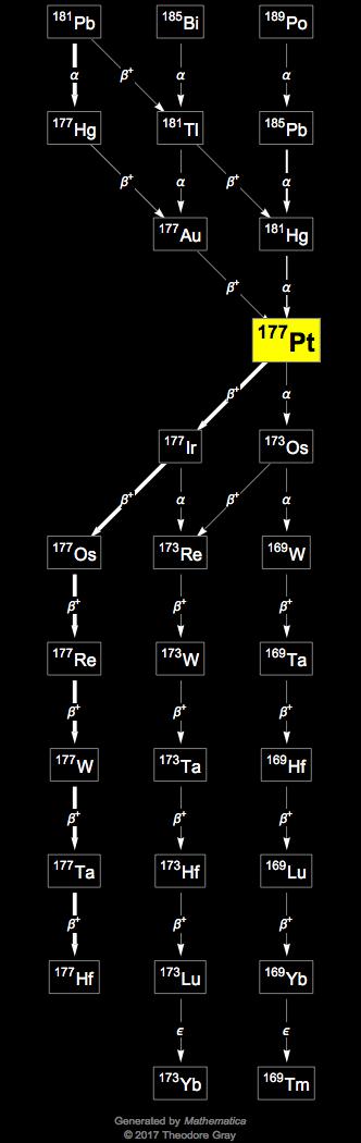 Decay Chain Image