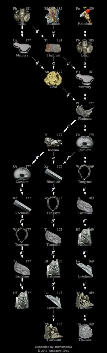 Decay Chain Image