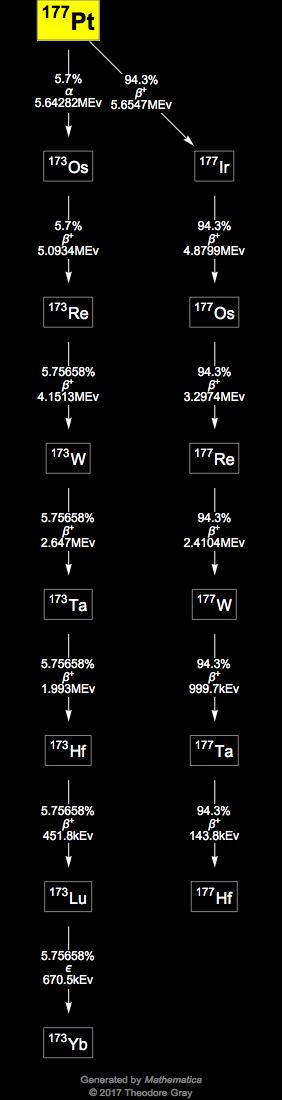 Decay Chain Image
