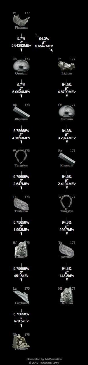 Decay Chain Image