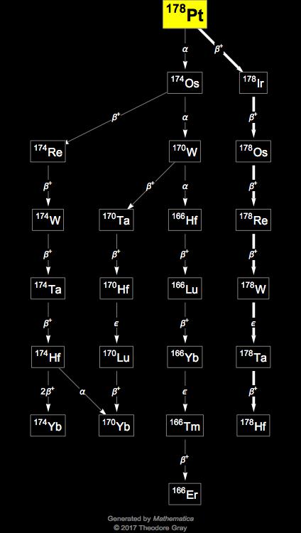 Decay Chain Image