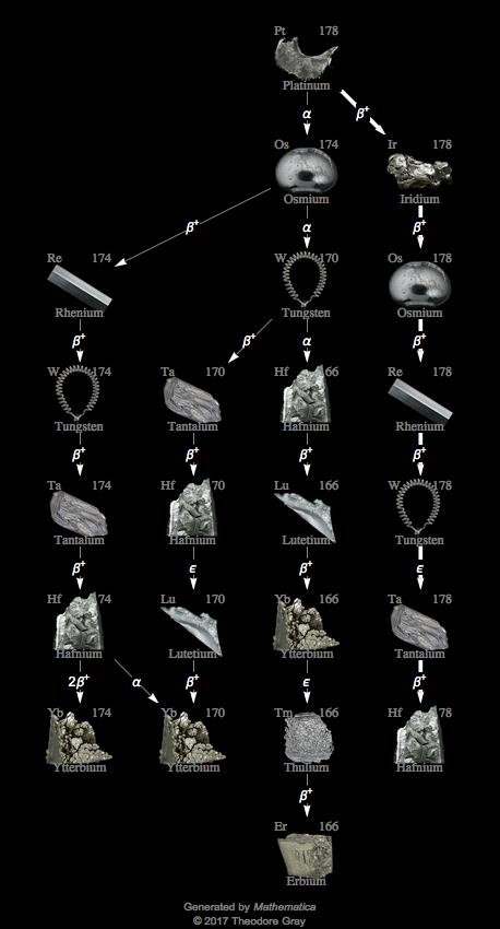 Decay Chain Image