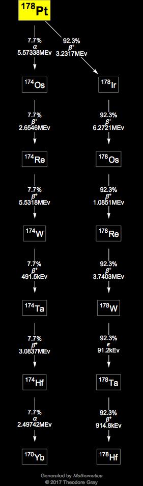 Decay Chain Image