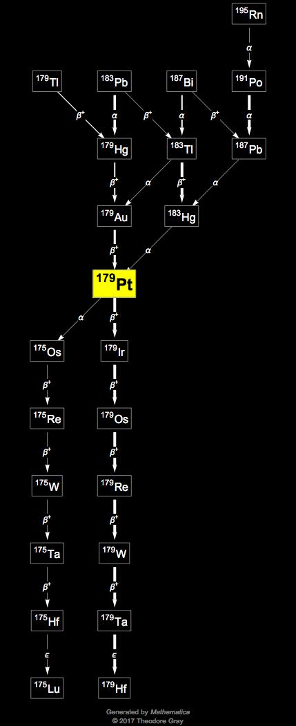 Decay Chain Image