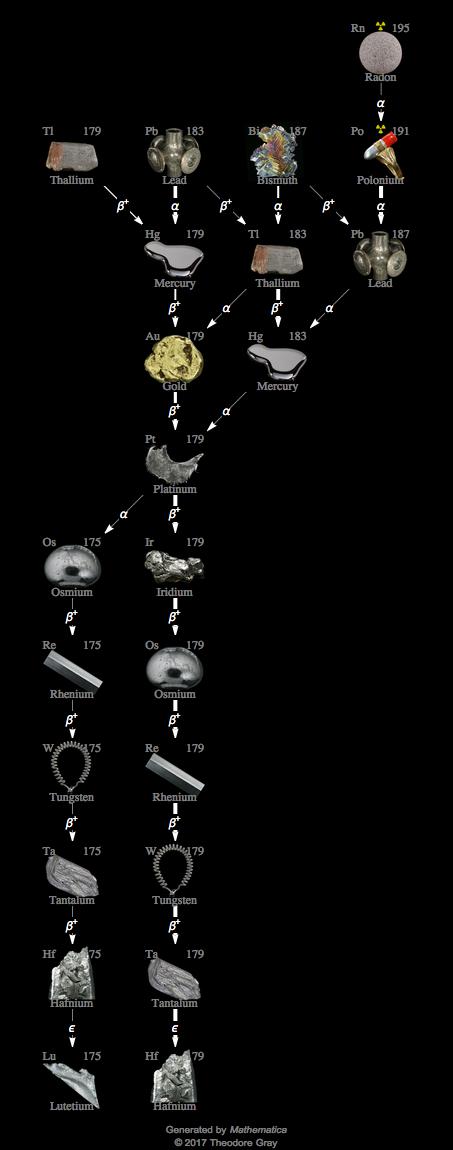 Decay Chain Image