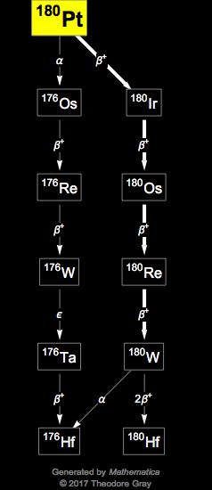 Decay Chain Image