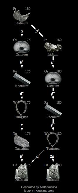 Decay Chain Image