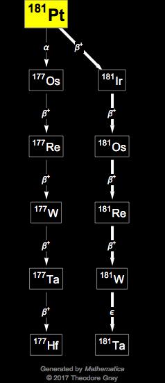 Decay Chain Image