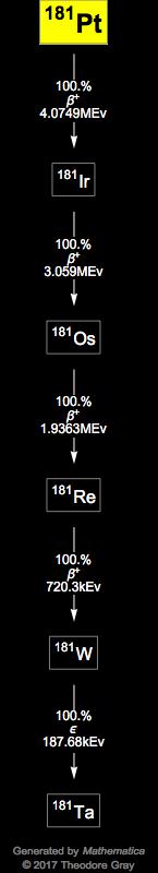 Decay Chain Image