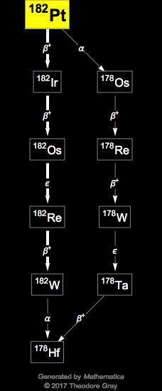 Decay Chain Image