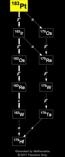 Decay Chain Image