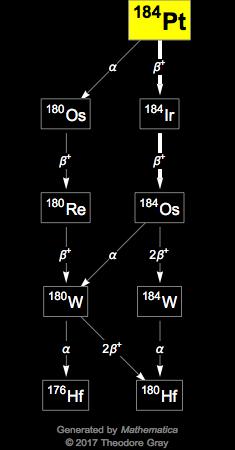 Decay Chain Image