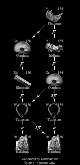 Decay Chain Image