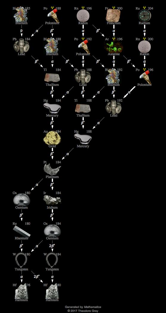 Decay Chain Image