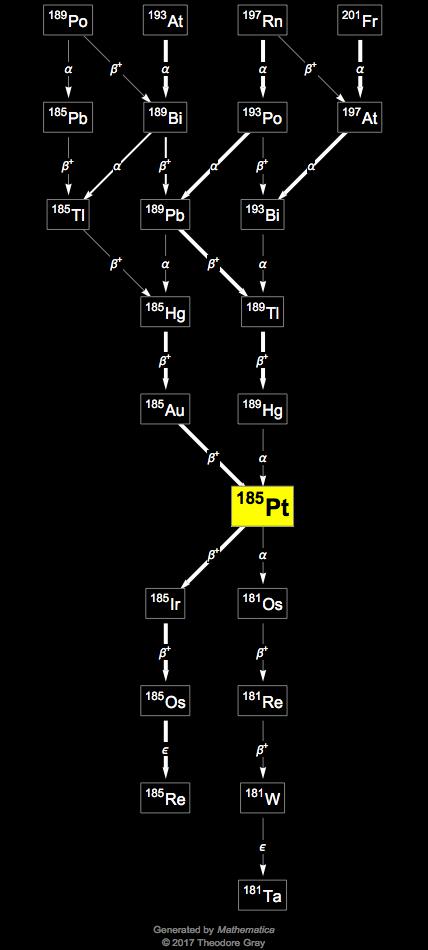 Decay Chain Image