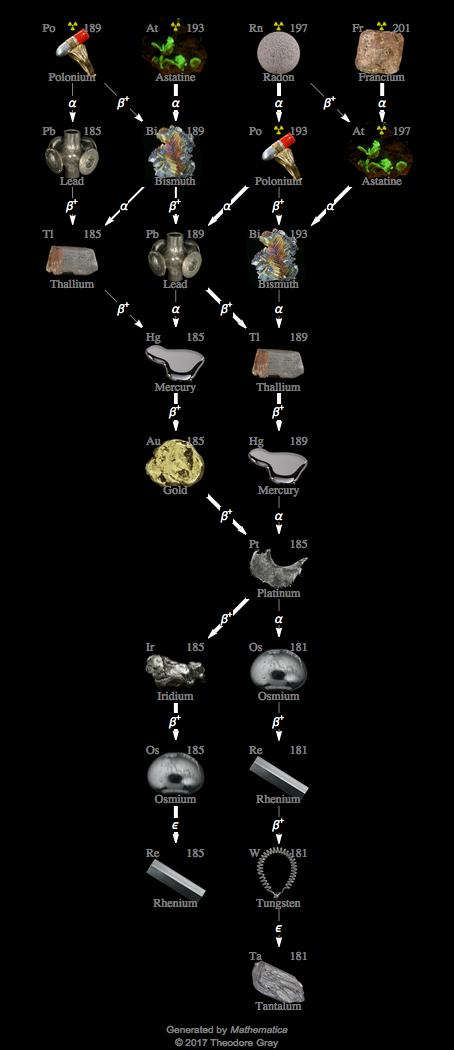 Decay Chain Image