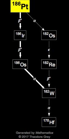 Decay Chain Image