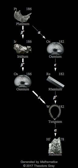 Decay Chain Image