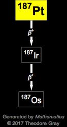 Decay Chain Image