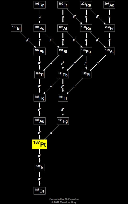 Decay Chain Image