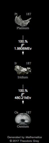 Decay Chain Image