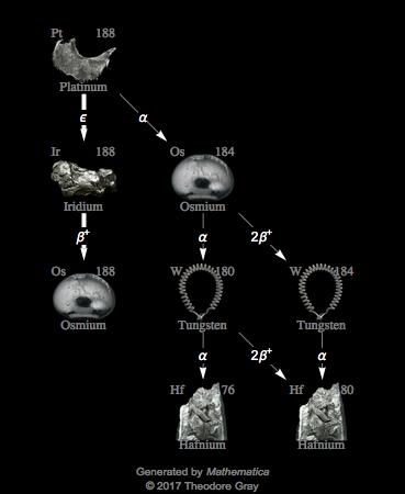 Decay Chain Image