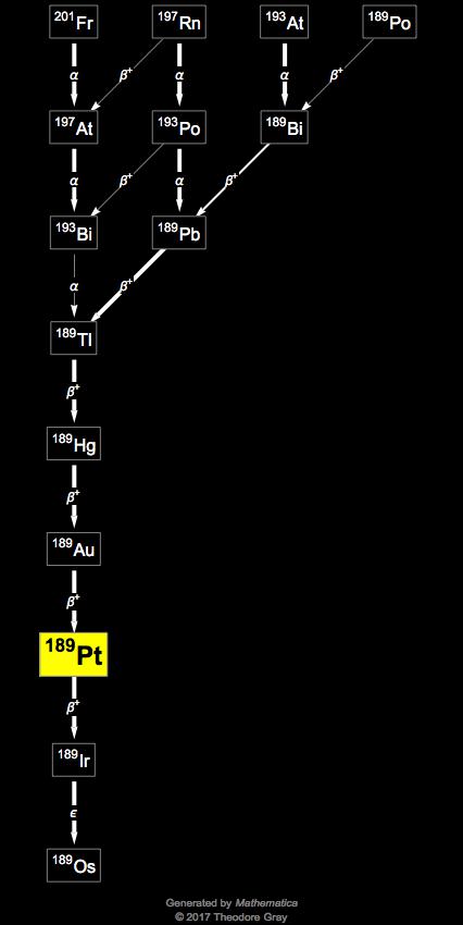 Decay Chain Image